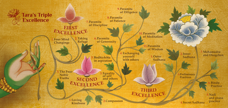 Tara's Triple Excellence diagram highlighting Mahayana Bodhisattva Path of this online Dharma Buddhist meditation program.
