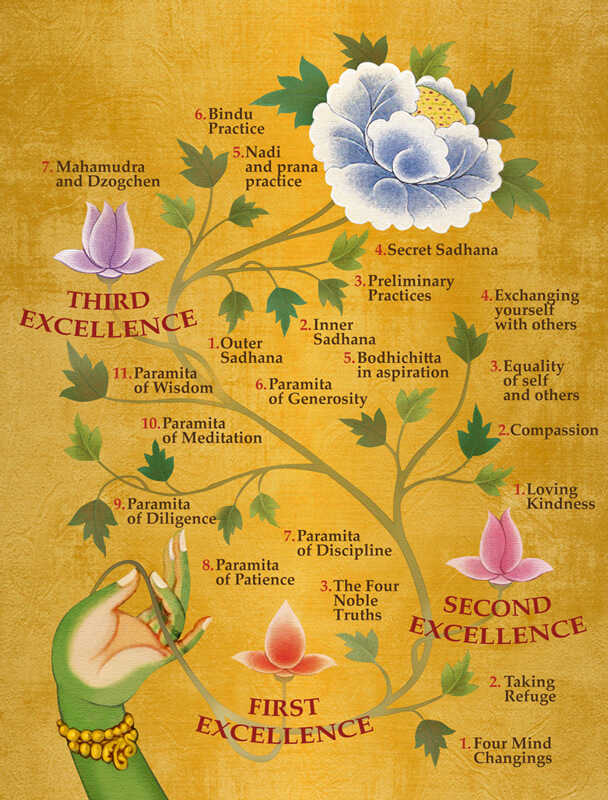 Tara's Triple Excellence diagram highlighting Vajrayana Tantric Path of this Tibetan Buddhist online meditation course.